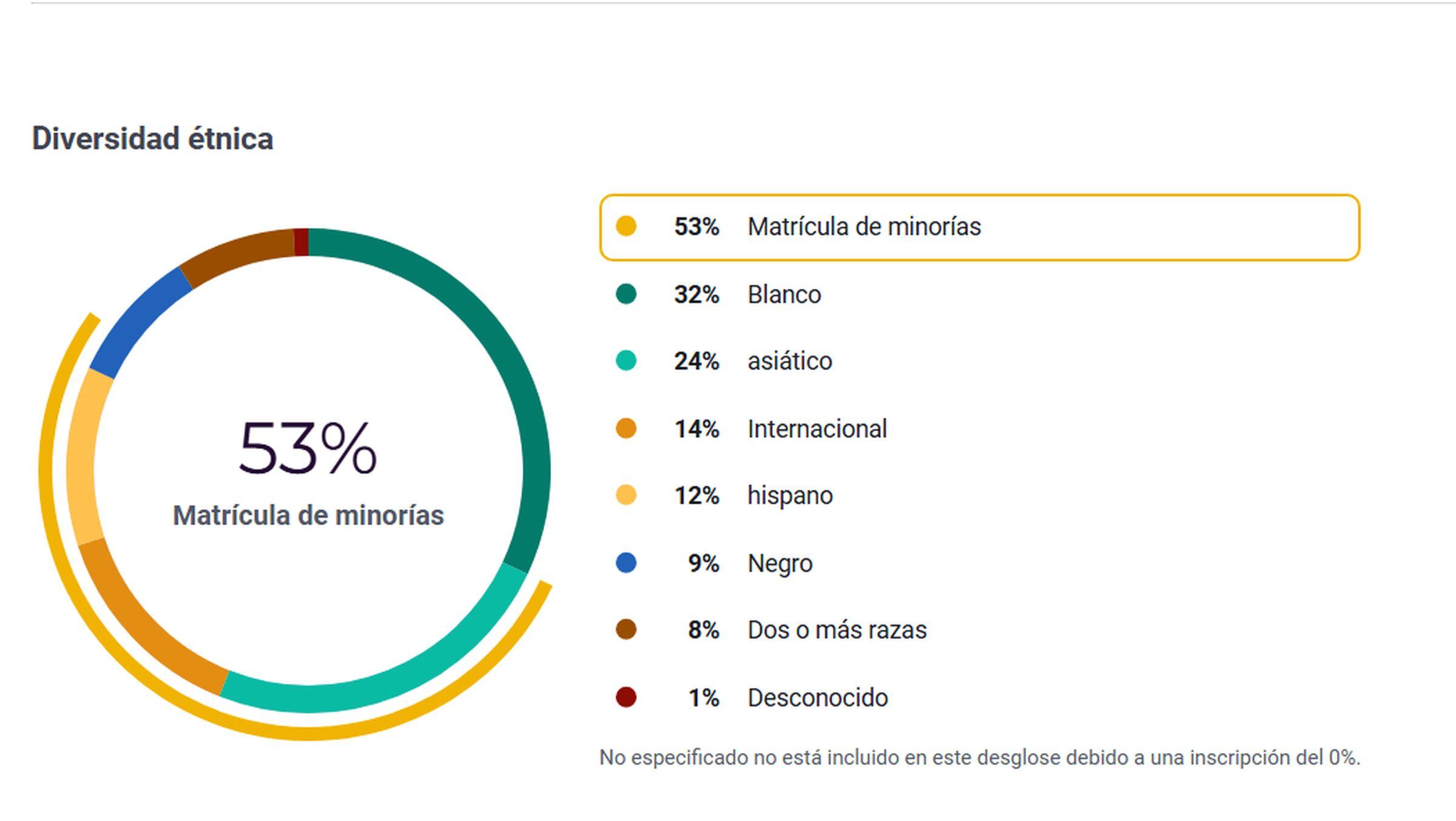 Harvard tiene estudiantes de diversas razas (Foto:UsNews)