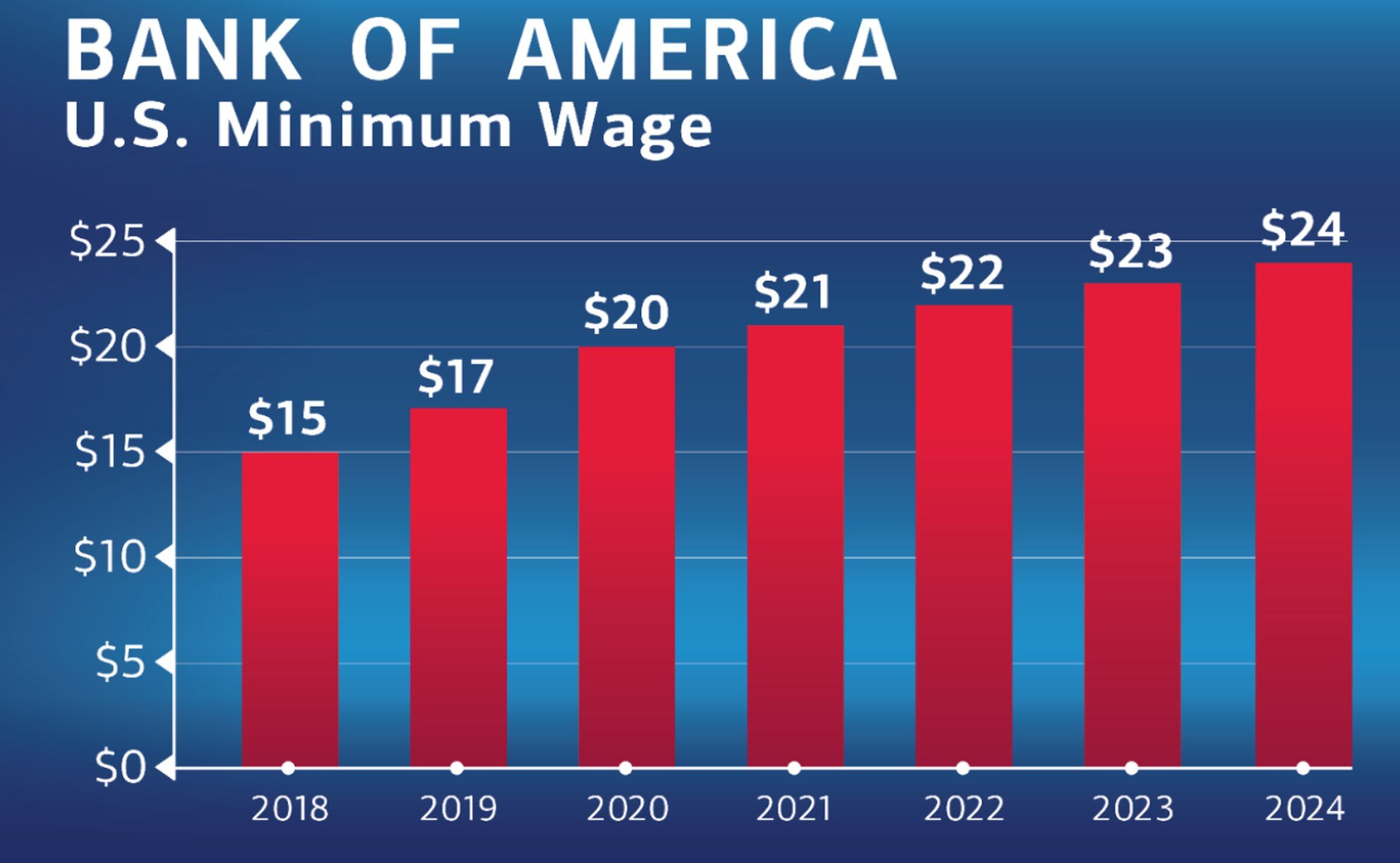 Los aumentos graduales del salario mínimo de Bank Of America (Foto: BOFA)