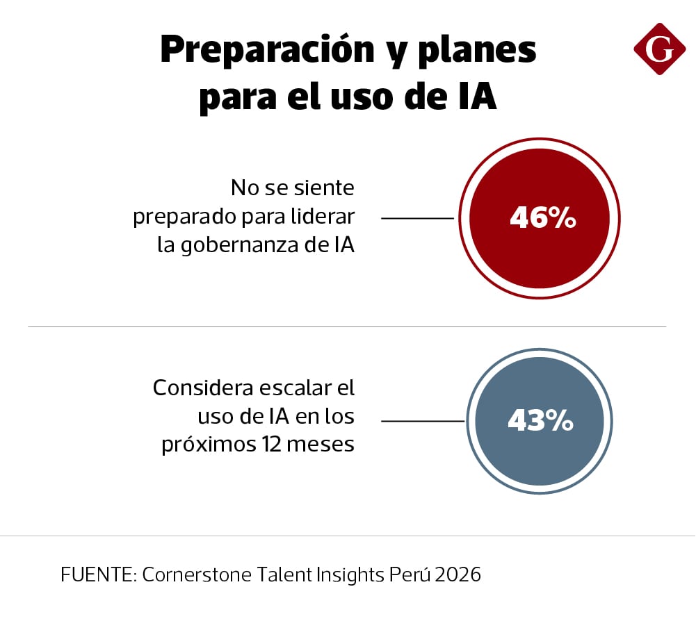 Preparación y planes para el uso de IA. (Fuente: Cornestone Talent Insights Perú)