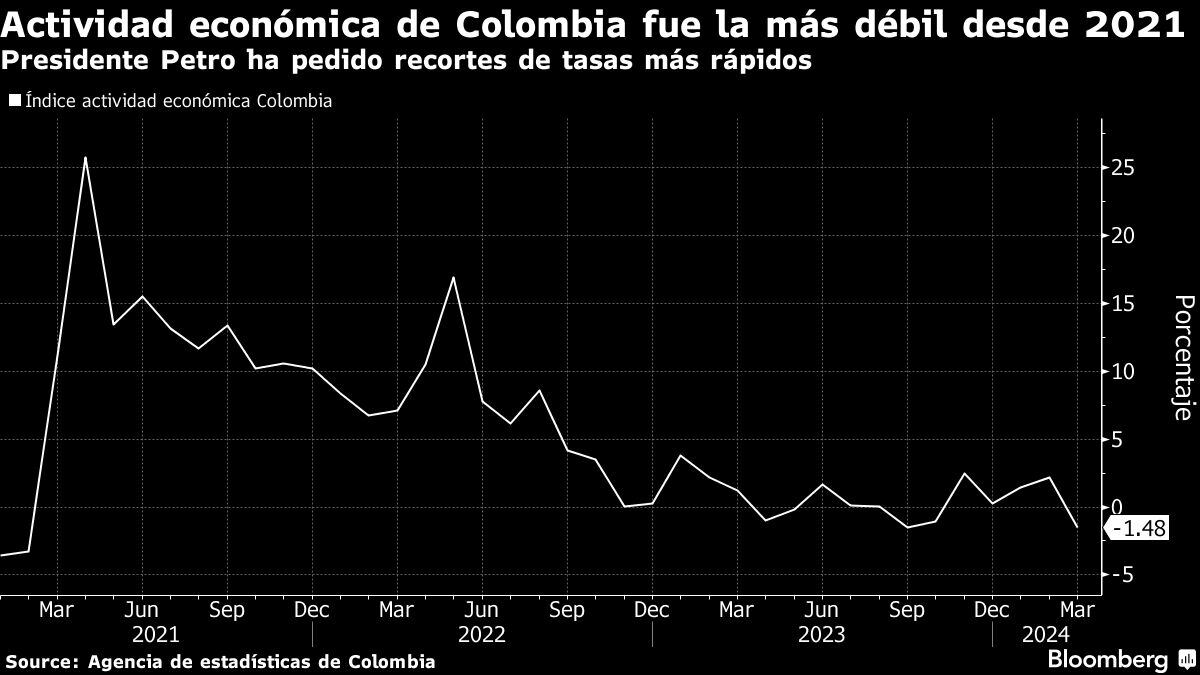 Actividad económica de Colombia fue la más débil desde 2021 | Presidente Petro ha pedido recortes de tasas más rápidos
