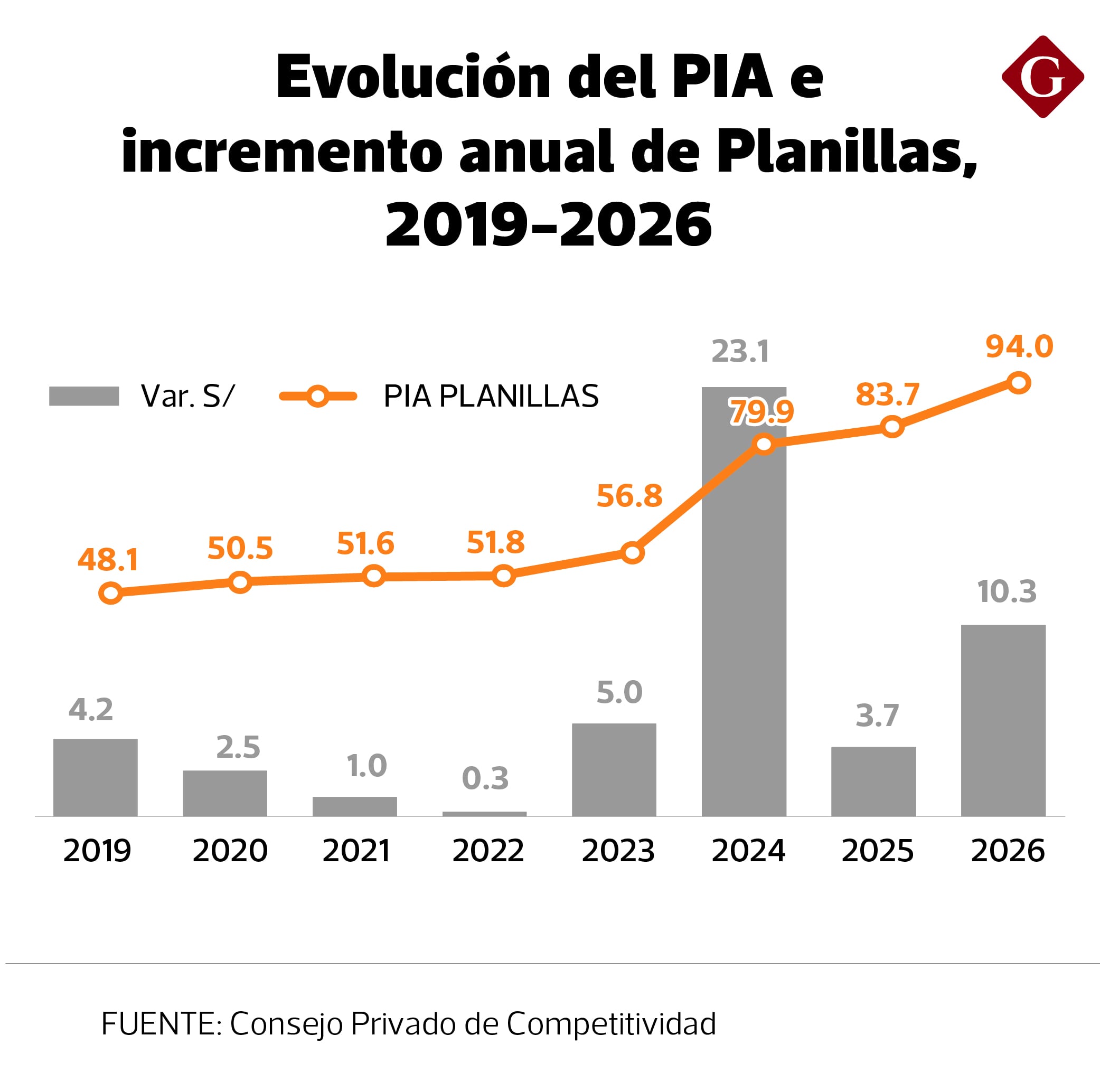Planillas. Fuente: CPC