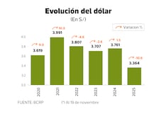 Dólar sufre mayor caída en la historia ante el sol en 2025, ¿cuándo romperá los S/ 3.30?