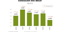 Dólar sufre mayor caída en la historia ante el sol en 2025, ¿cuándo romperá los S/ 3.30?