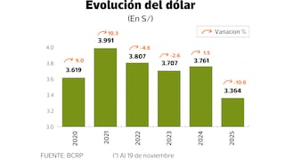 Dólar sufre mayor caída en la historia ante el sol en 2025, ¿cuándo romperá los S/ 3.30?