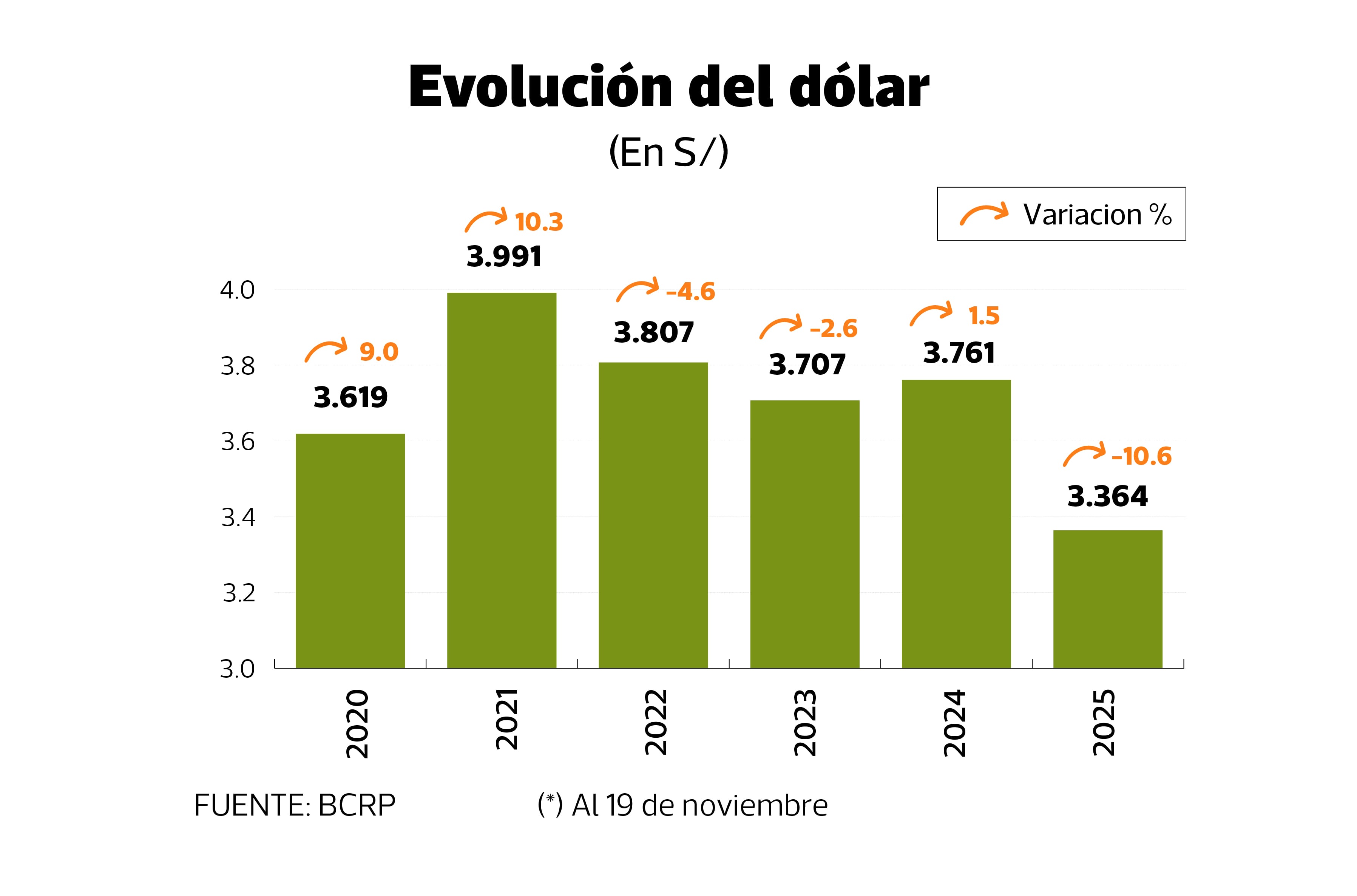 Evolución anual del dólar
