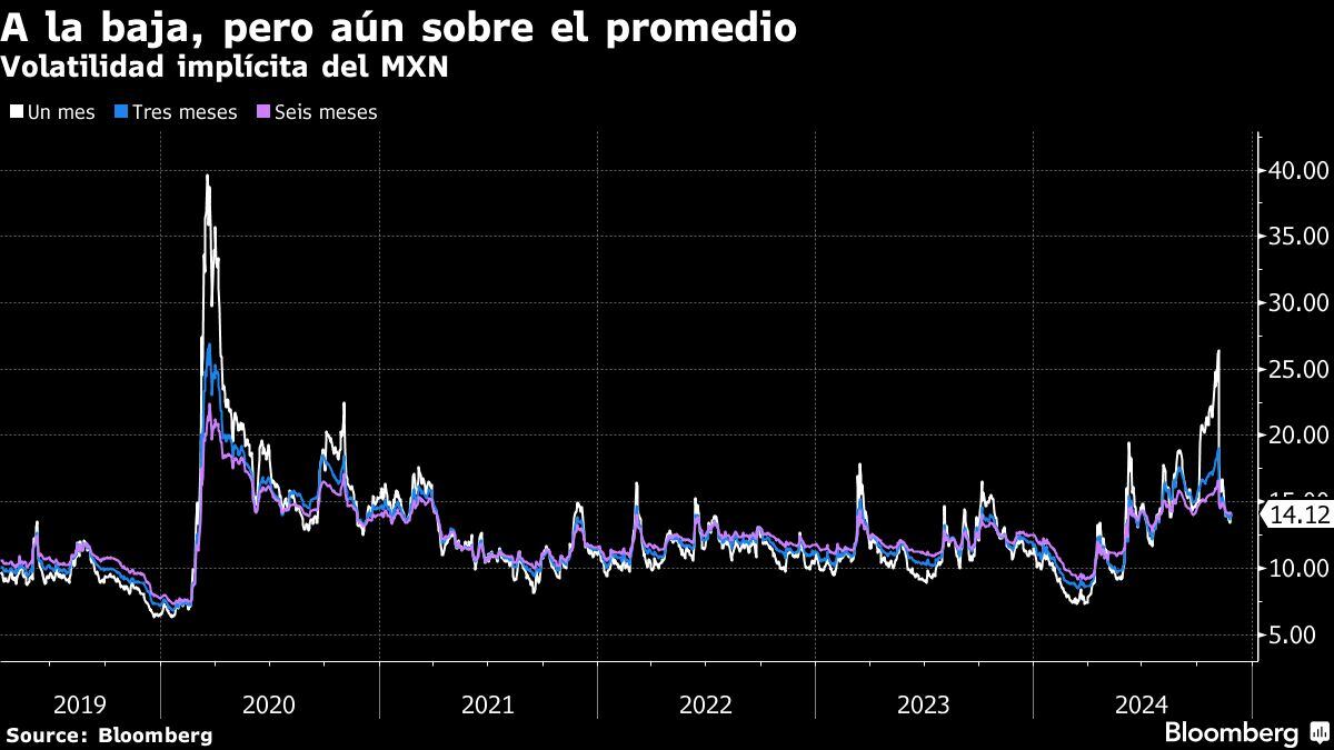 A la baja, pero aún sobre el promedio | Volatilidad implícita del MXN.