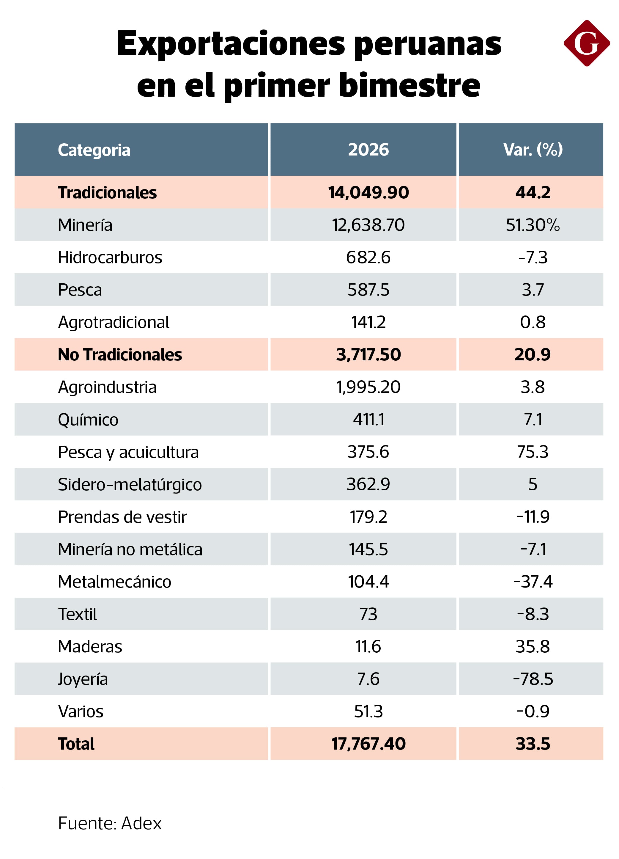 Solo en el primer bimestre, los datos del Mincetur muestran que las exportaciones sumaron US$ 17,767 millones, creciendo 33.5% más que en los primeros meses del 2025. (Imagen Adex)