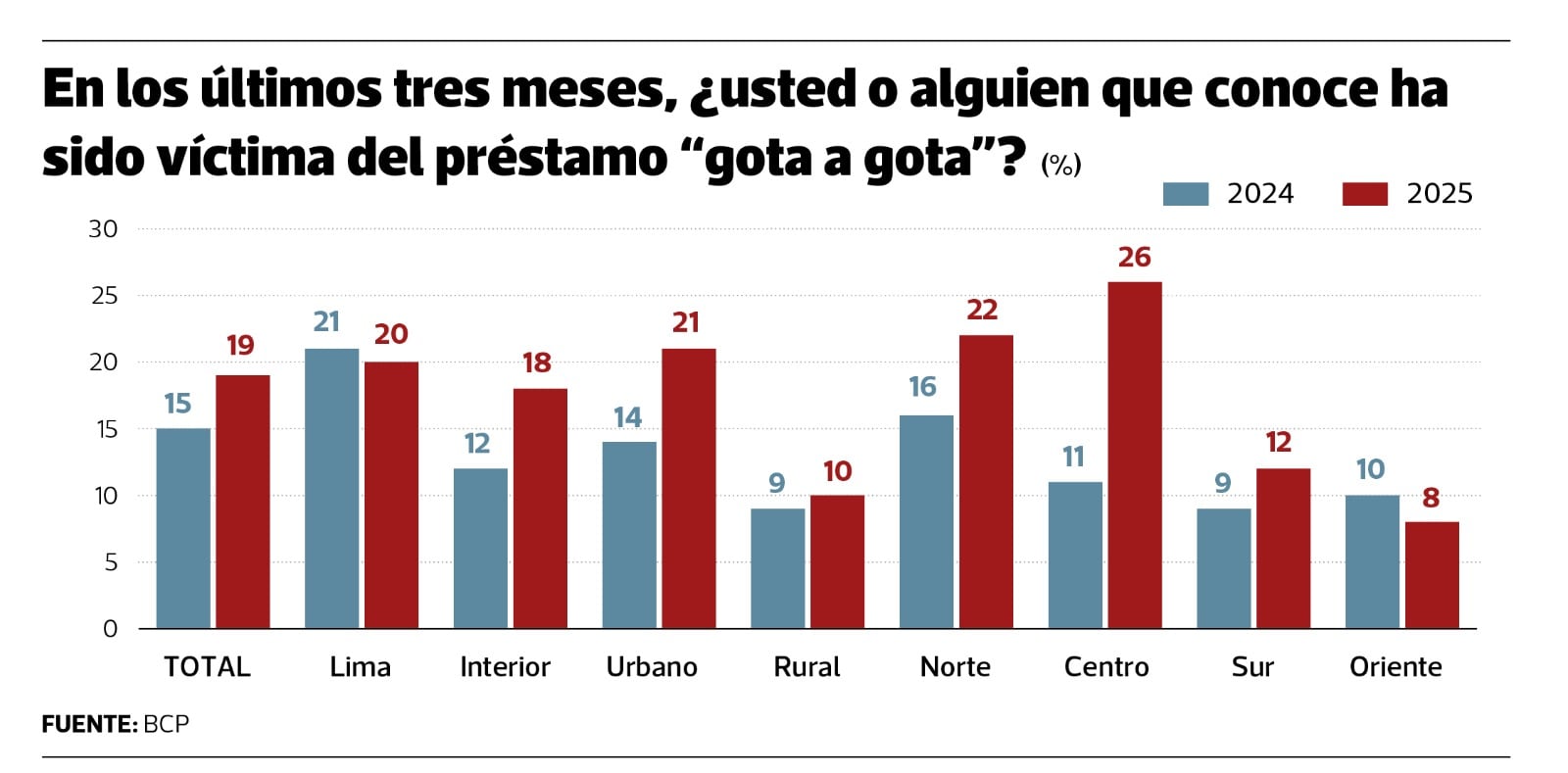 Gota a gota crece en casi todas las regiones.