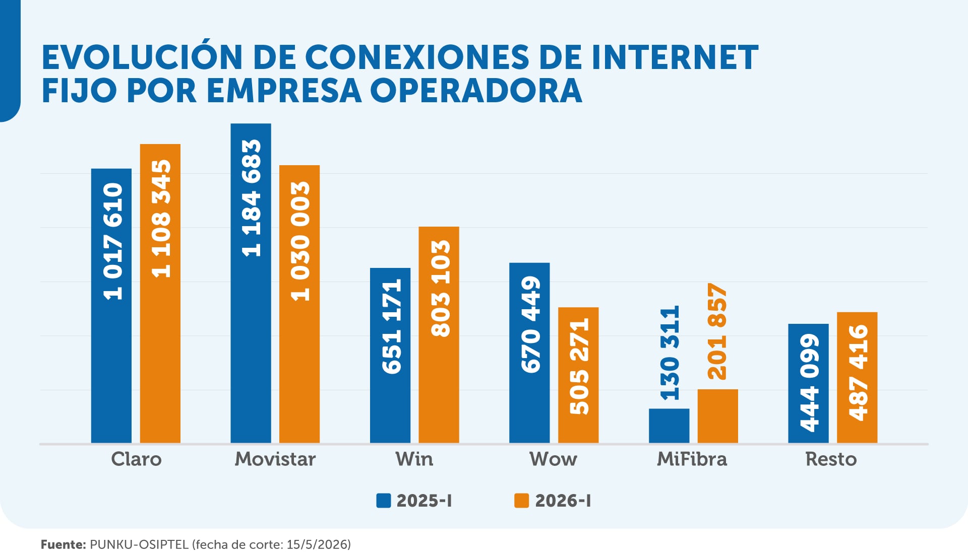 Claro se mantuvo como el principal operador de internet fijo del país, con una participación de mercado de 26.80%. (Foto: Osiptel)