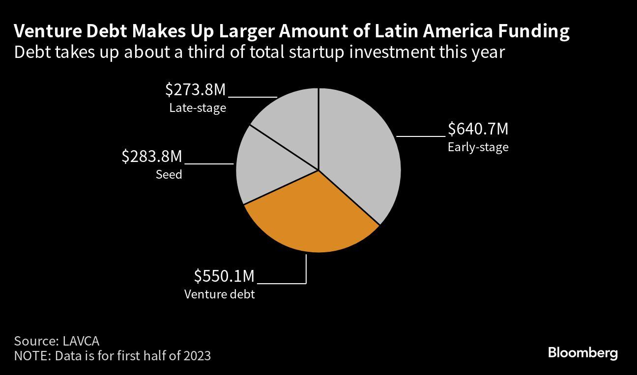 La deuda de riesgo representa una mayor cantidad de financiamiento en América Latina | La deuda ocupa alrededor de un tercio de la inversión total de startups este año