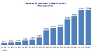 Las Reservas Internacionales Netas sumaron US$ 58,544 millones