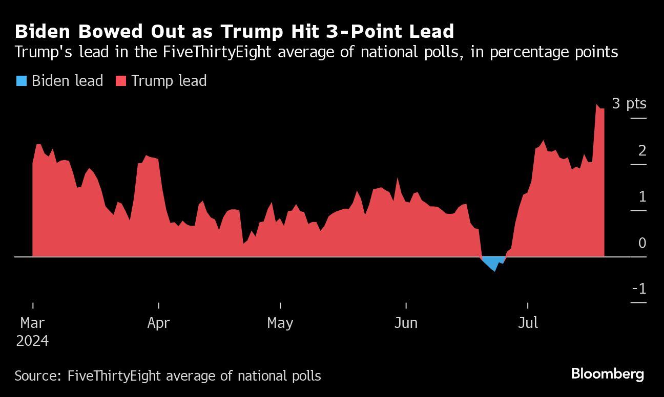 Biden se retiró cuando Trump alcanzó una ventaja de 3 puntos | La ventaja de Trump en el promedio de las encuestas nacionales FiveThirtyEight, en puntos porcentuales.