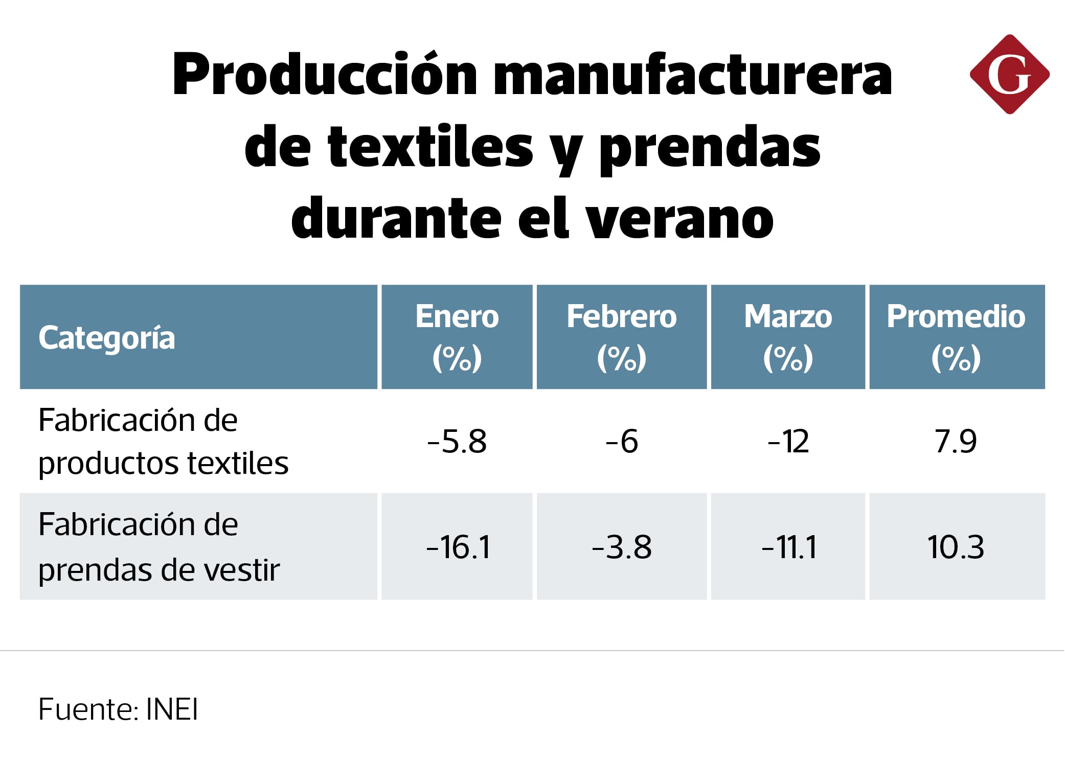 De enero a marzo, la fabricación de prendas cayó en alrededor de 10%.
