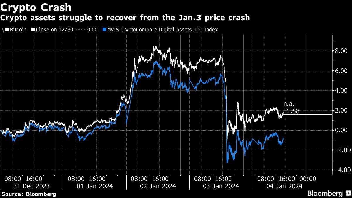 Caída criptográfica | Los criptoactivos luchan por recuperarse de la caída de precios del 3 de enero