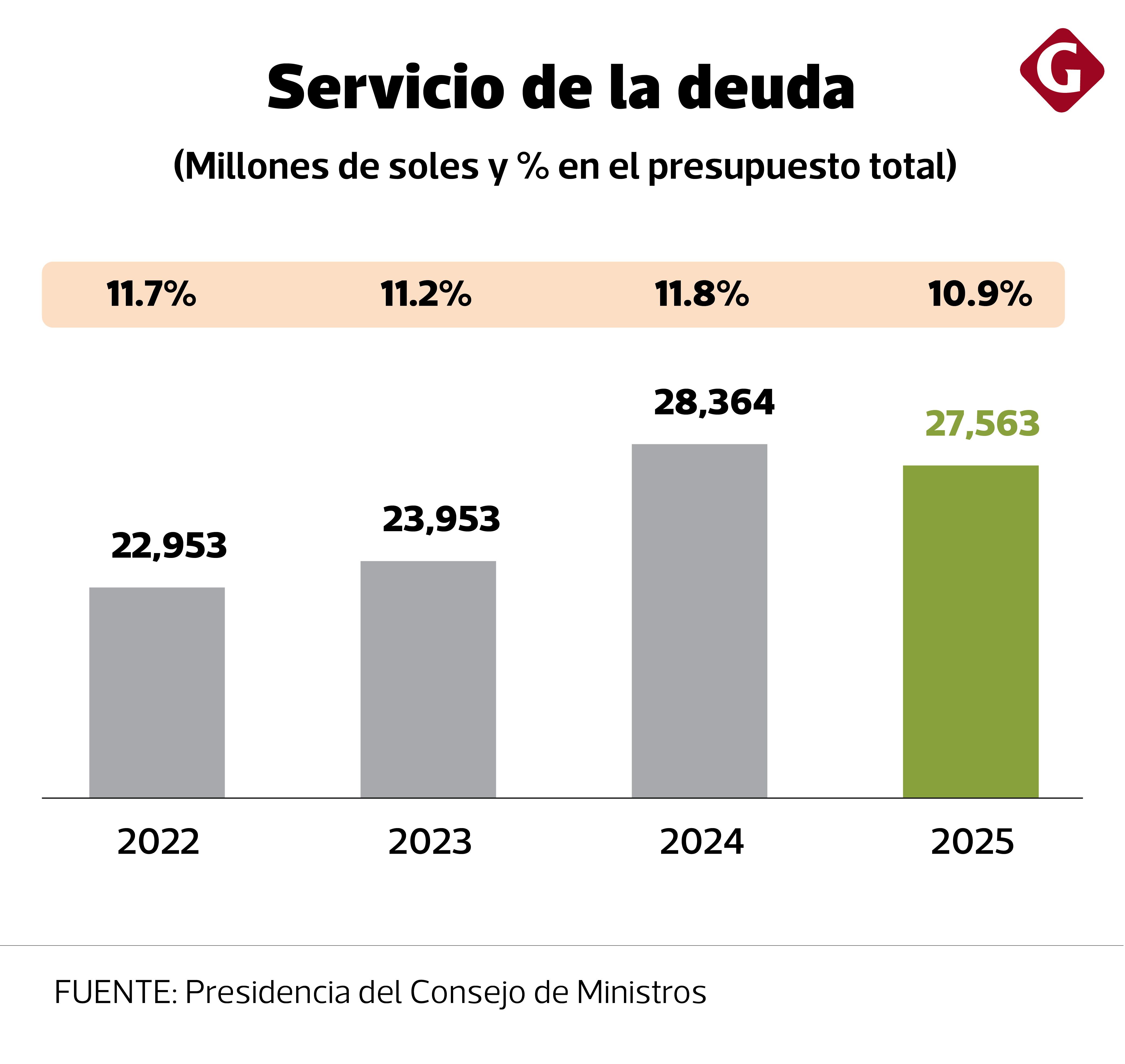 Servicio de la deuda. Fuente: PCM