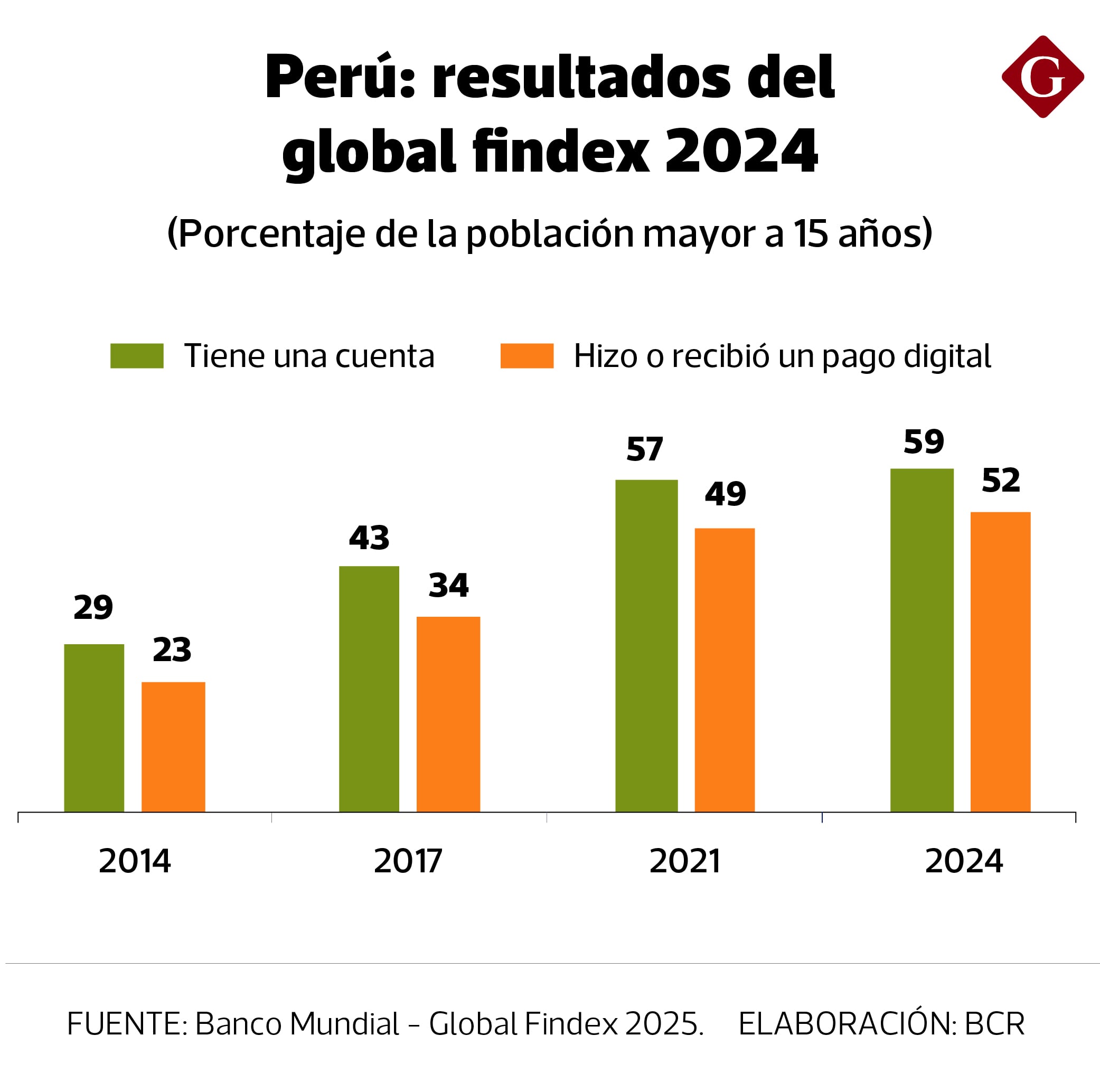 Estadísticas de pagos digitales