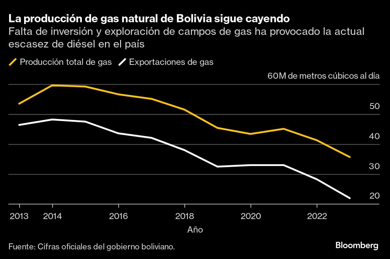 La producción de gas natural de Bolivia sigue cayendo | Falta de inversión y exploración de campos de gas ha provocado la actual escasez de diésel en el país