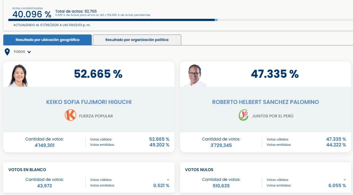 Actas contabilizadas por la ONPE al 40.09% en segunda vuelta electoral. Captura: ONPE