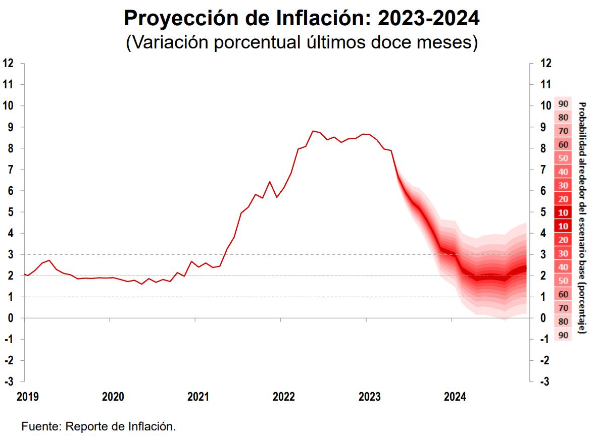 Fuente: Programa Monetario, julio 2023. BCR.