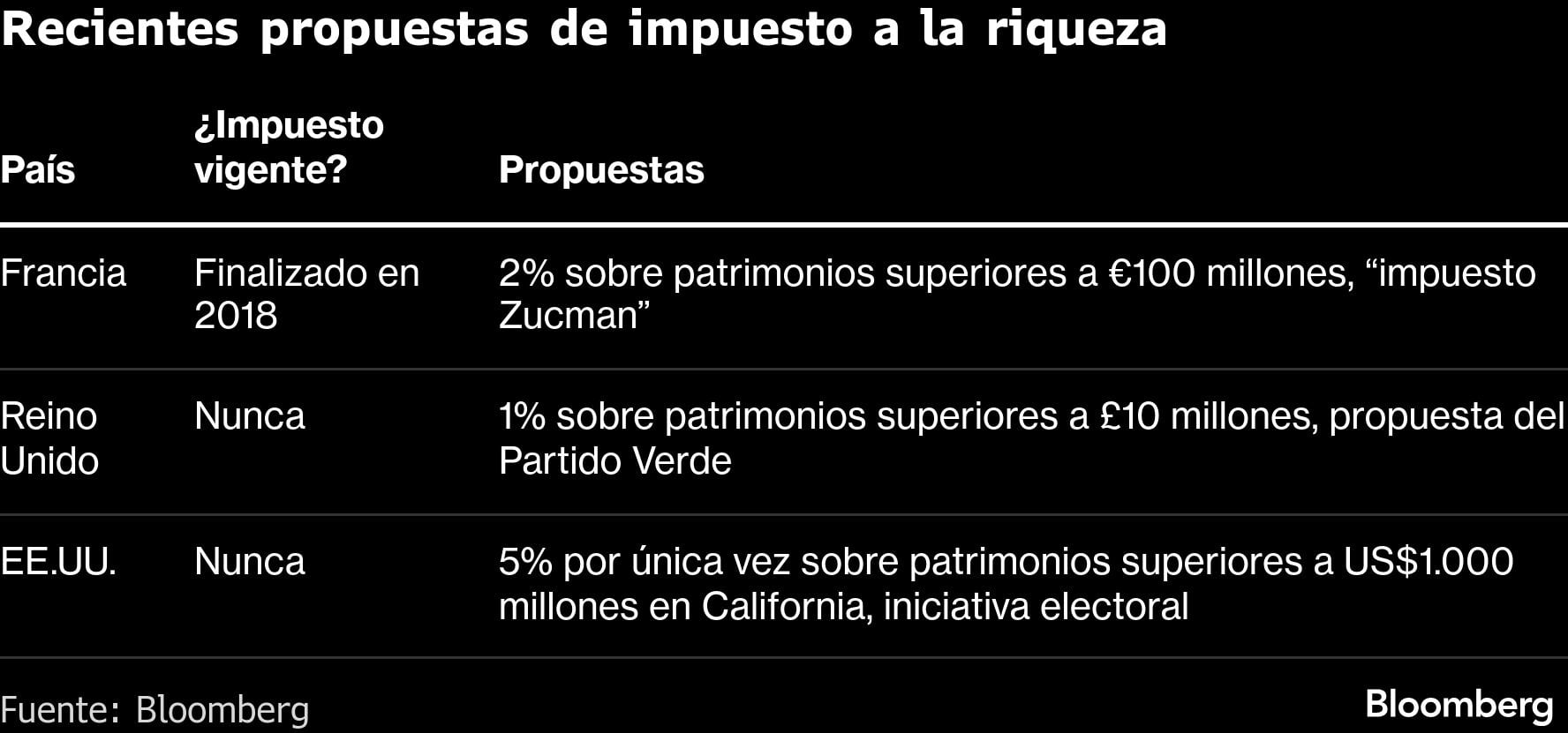 Recientes propuestas de impuesto a la riqueza