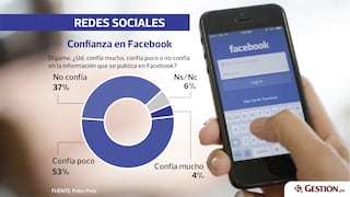 Incrédulos de Facebook: Publicaciones vemos, noticias falsas no sabemos