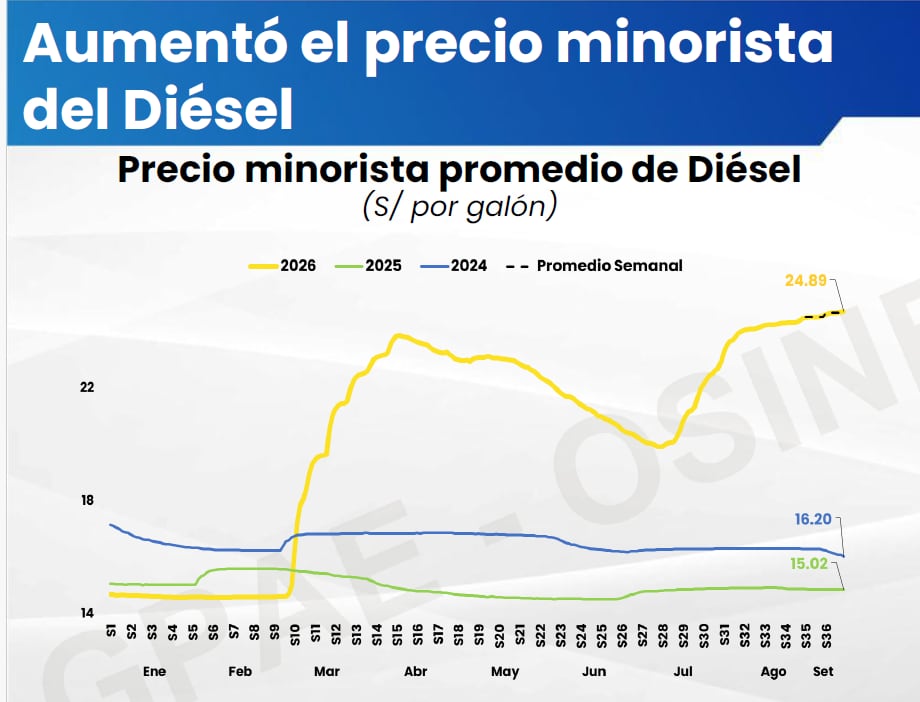 Evolución del precio minorista del Diésel en el Perú. Fuente: Osinergmin