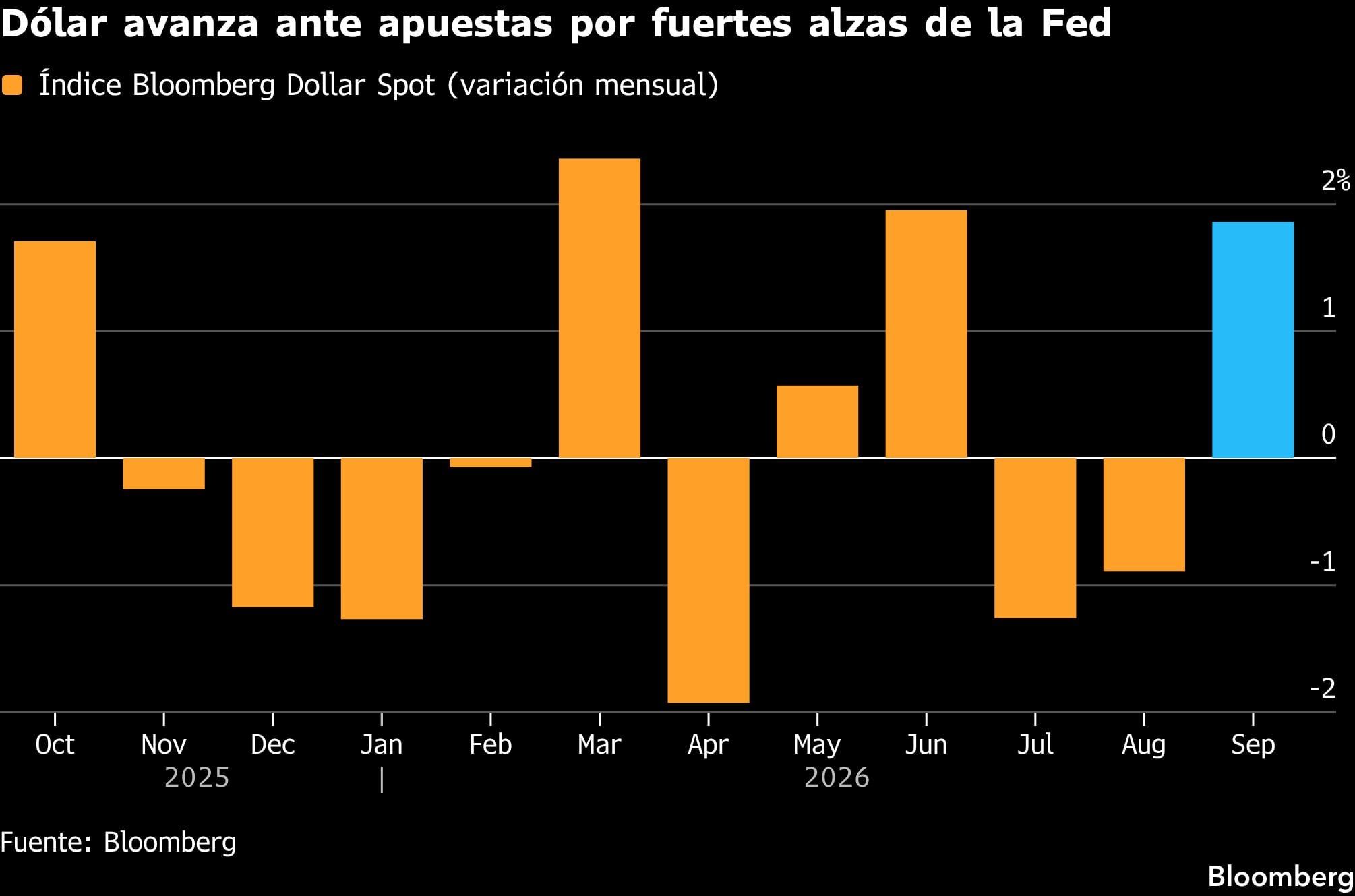 Dólar avanza ante apuestas por fuertes alzas de la Fed