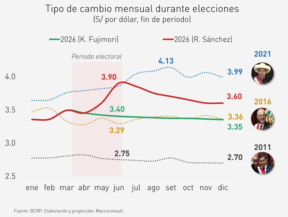 Escenarios económicos. Fuente: Macroconsult, compartido con Gestión.
