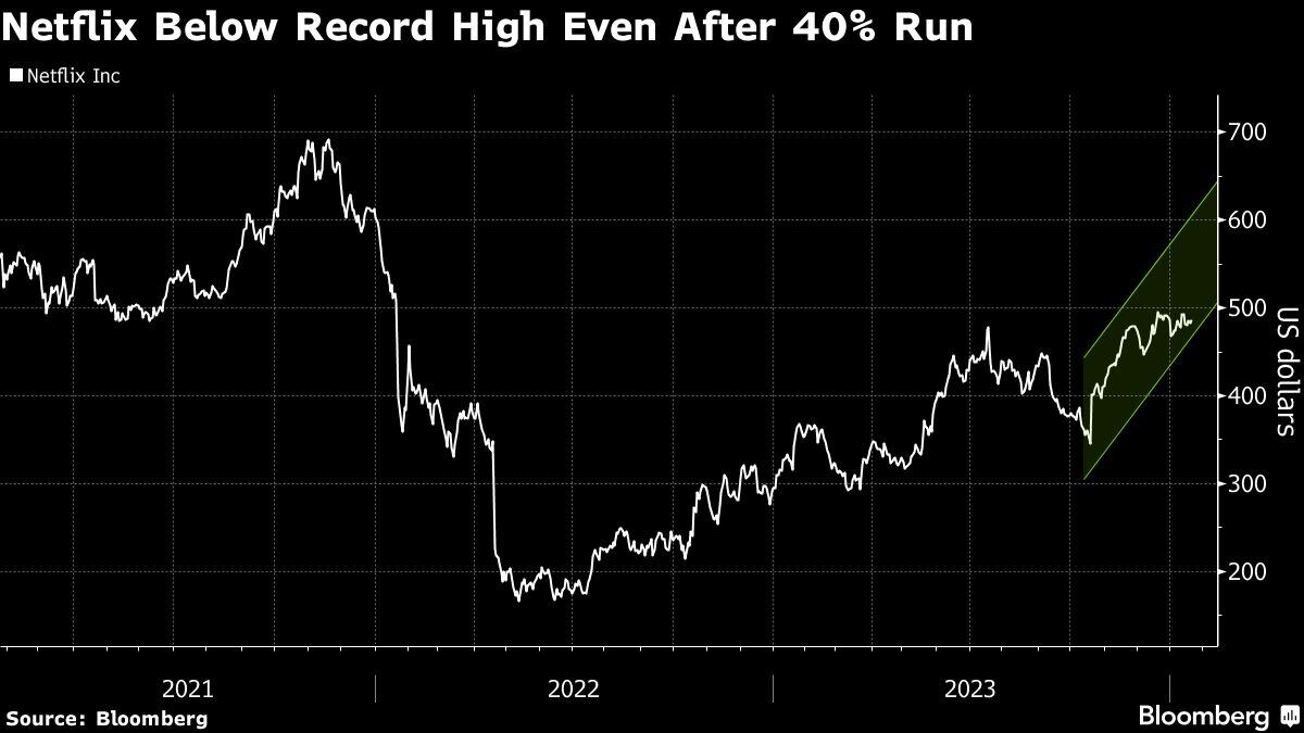 Netflix por debajo del récord incluso después de una racha del 40%