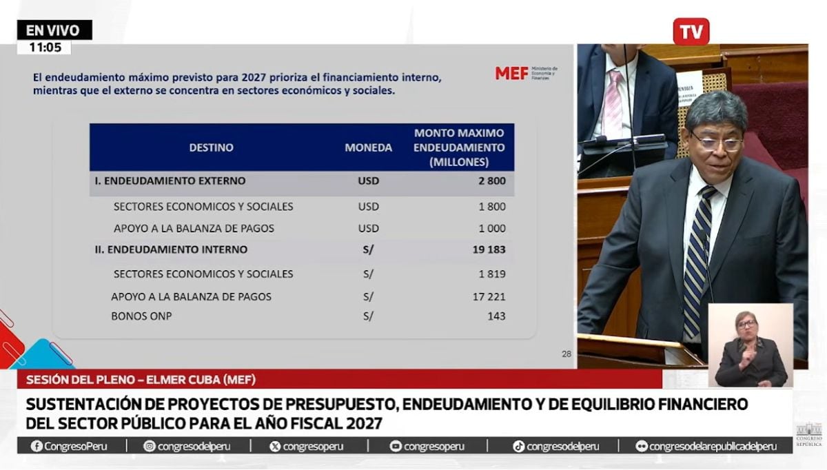 El endeudamiento máximo previsto para 2027 prioriza el financiamiento interno, mientras que el externo se concentra en sectores económicos y sociales. Foto: CongresoTV.