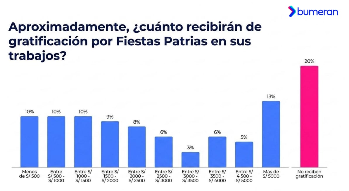 (Fuente: Bumeran)