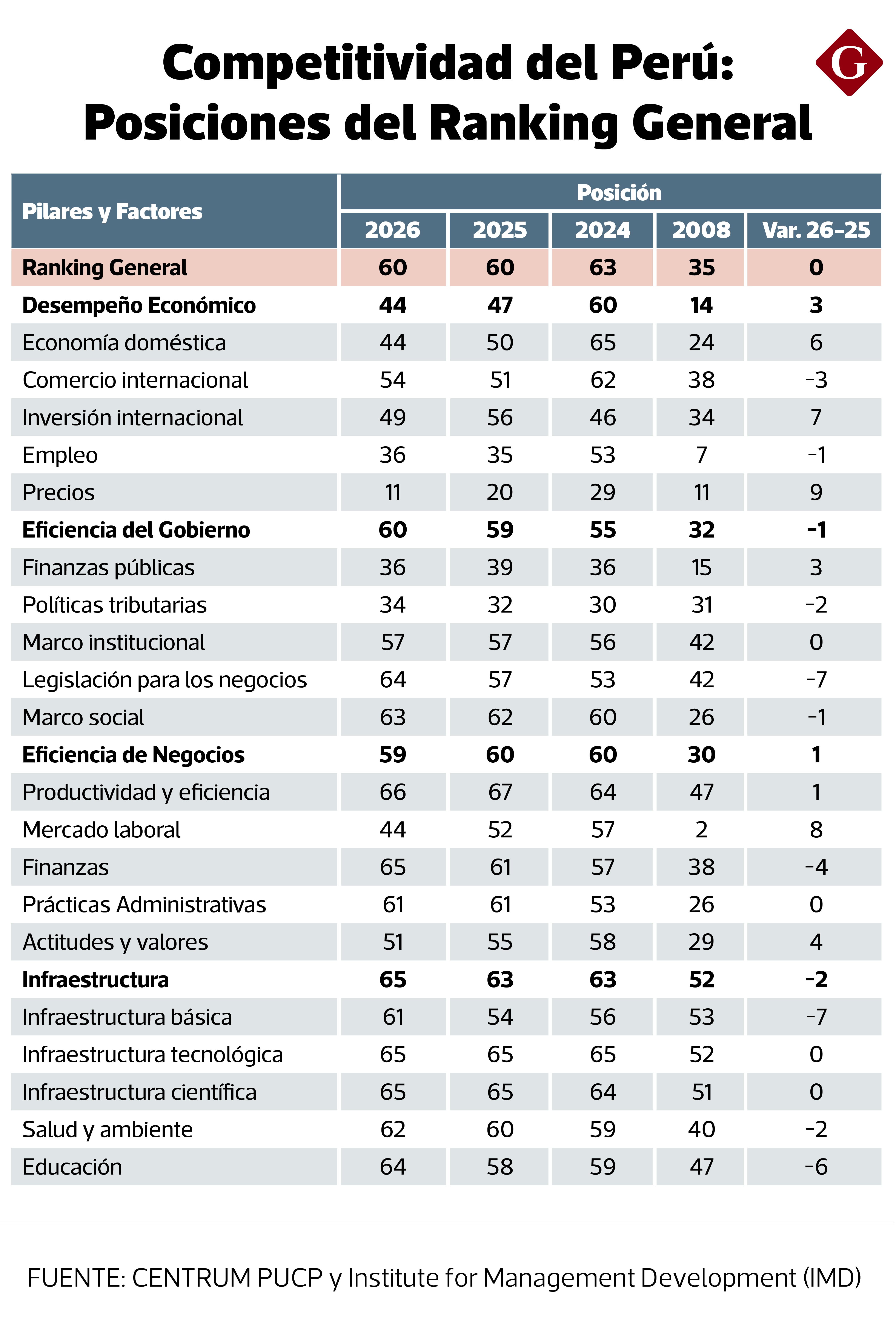 El país conservó el puesto 60 del Ranking Mundial de Competitividad, pero redujo su puntaje frente al 2025.