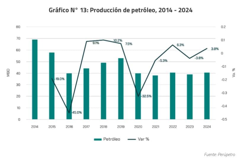 Actualmente las cifras oficiales de Perupetro indican que la producción nacional de petróleo promedió alrededor de 44 mil barriles diarios en 2025, muy por debajo del nivel del consumo. (Imagen BCRP con datos de Perupetro)