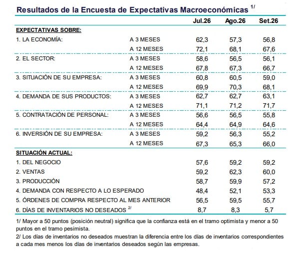 Expectativas empresariales de setiembre. | BCRP