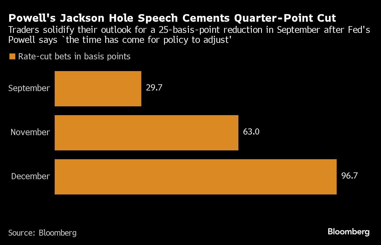 El discurso de Powell en Jackson Hole consolida un recorte de un cuarto de punto | Los operadores consolidan su perspectiva de una reducción de 25 puntos básicos en setiembre después de que Powell de la Fed dijera que "ha llegado el momento de que la política se ajuste"