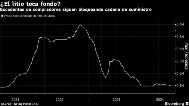 ¿El litio toca fondo? | Excedentes de compradores siguen bloqueando cadena de suministro