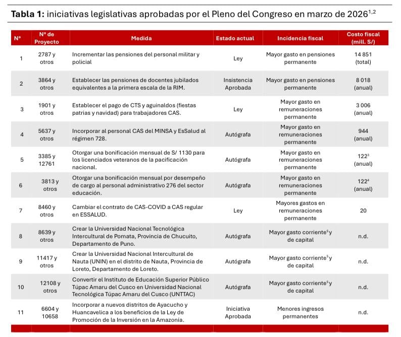 Según estimaciones de la Dirección de Estudios Macrofiscales del CF, tan solo siete de estas normas representan un costo anual permanente de al menos S/ 11,400 millones para el Estado. (Imagen: Consejo Fiscal)