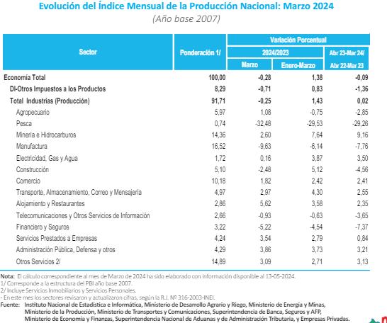 Pese al alza de los primeros dos meses del 2024, la economía peruana cayó 0.28% en marzo, informó el INEI.
