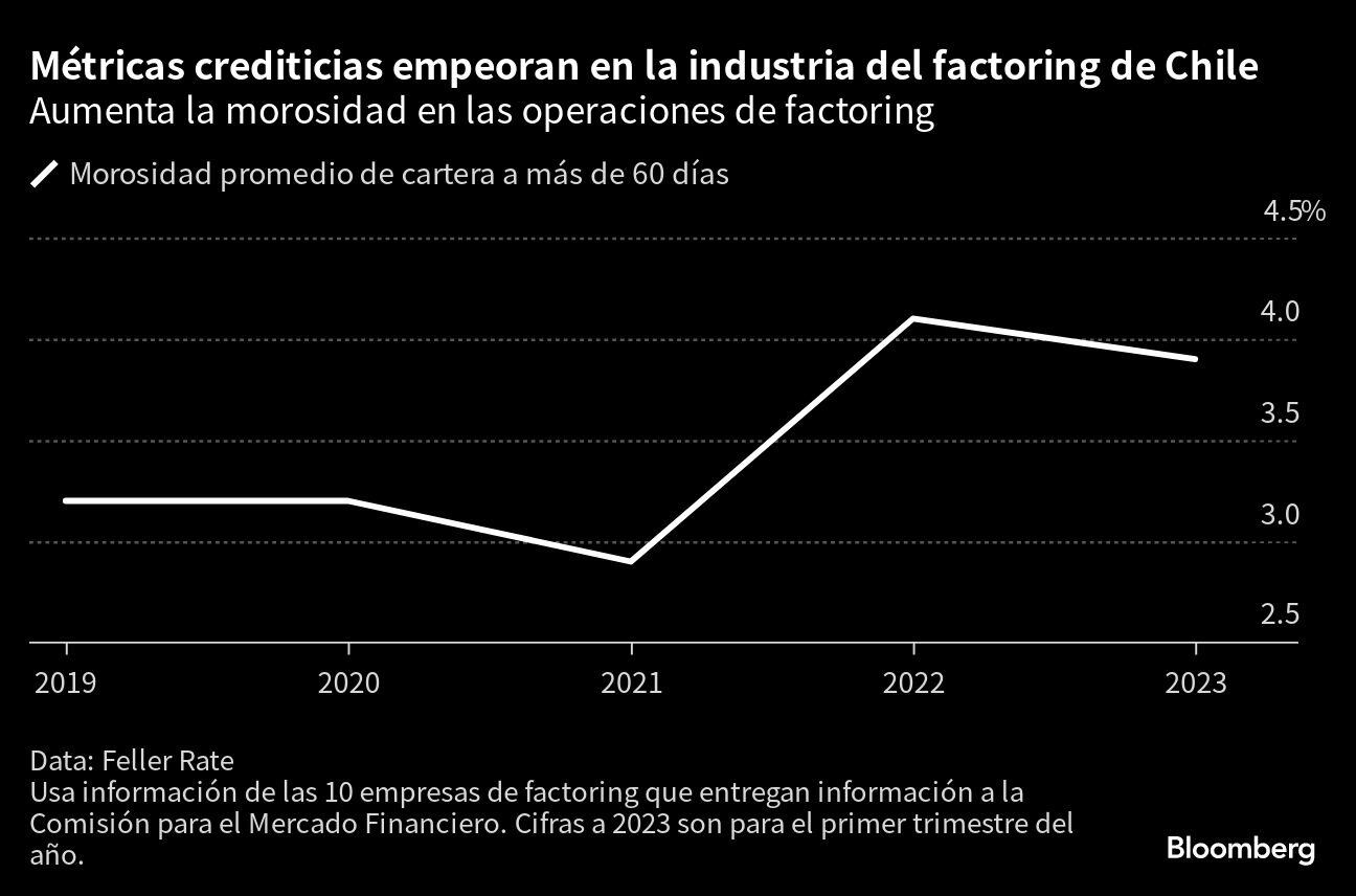 El porcentaje de créditos con más de 90 días de mora en Tanner Servicios Financieros.(Foto: Bloomberg)
