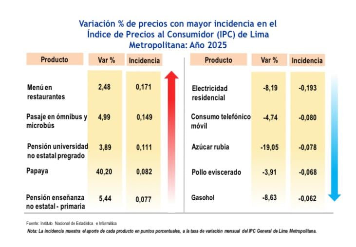 De acuerdo con el INEI, la mayor alza de precios la tuvo el menú de restaurantes que subió 2.48% en el año. (Imagen: INEI)