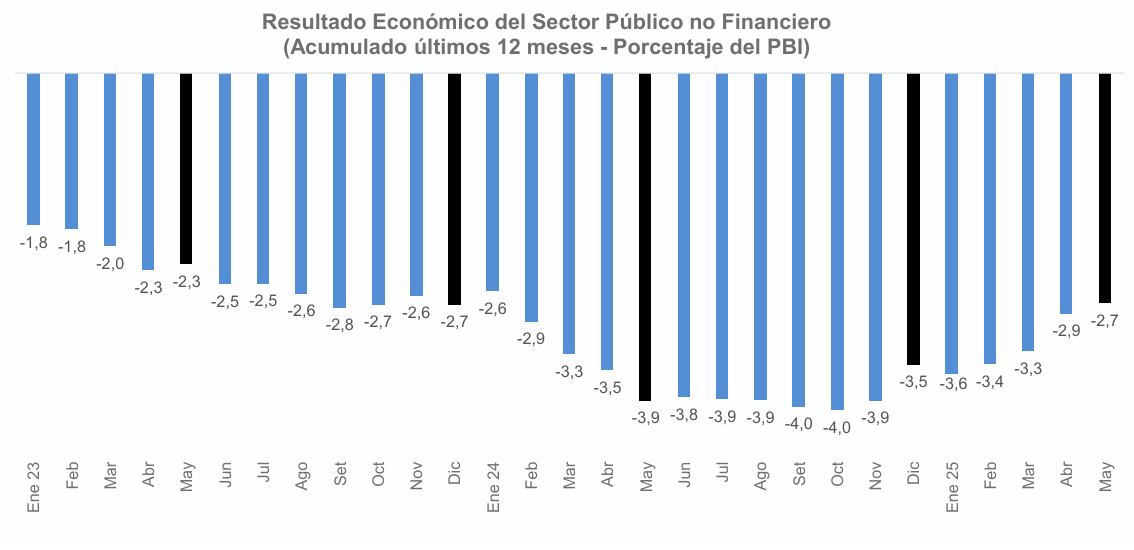 Déficit fiscal. Fuente: BCRP