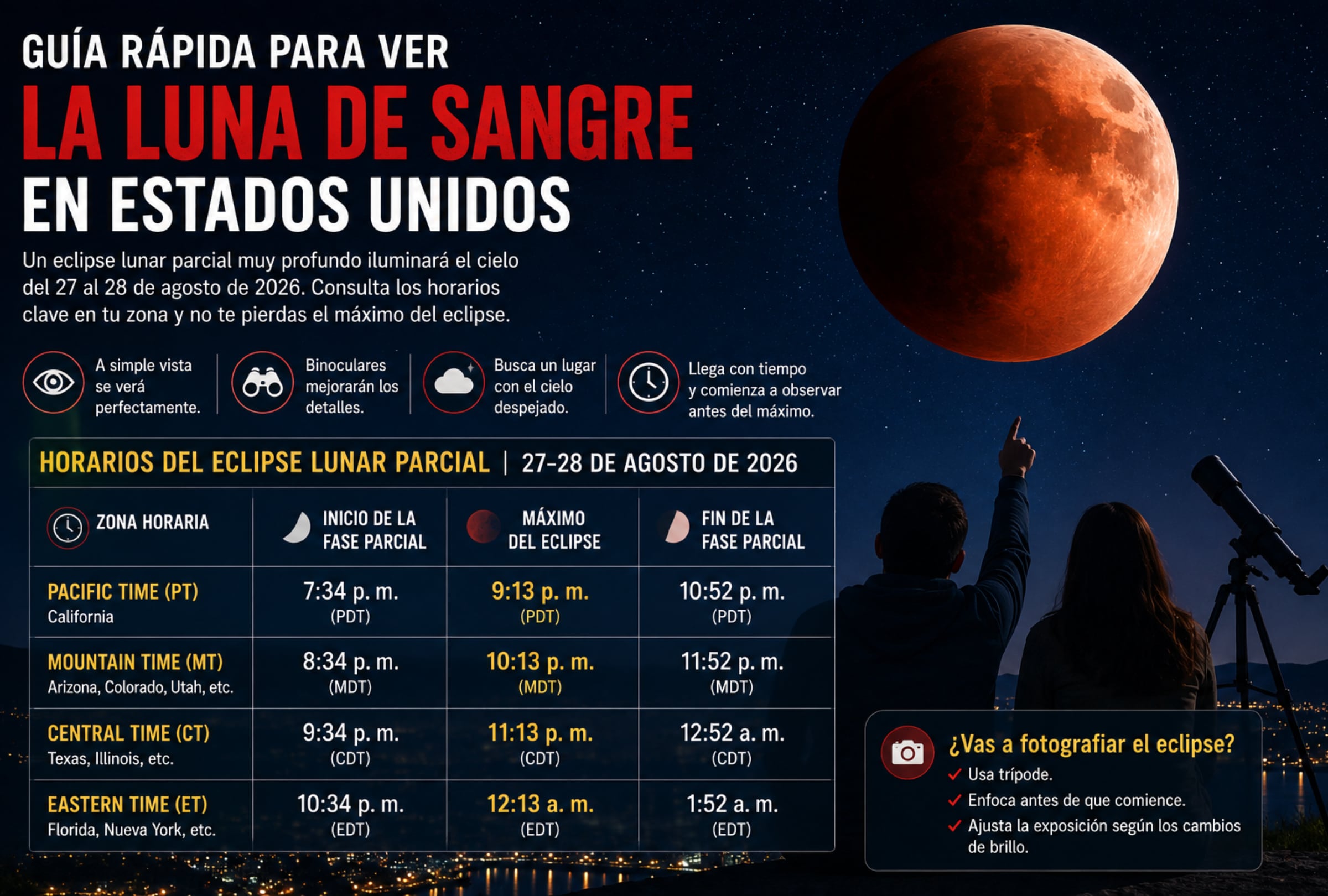 ESTADOS UNIDOS, 27/08/2026.- El eclipse lunar parcial del 27 al 28 de agosto de 2026 alcanzará su punto máximo a diferentes horas locales en Estados Unidos, con la Luna profundamente cubierta por la sombra de la Tierra. FOTO DE NOÉ YACTAYO