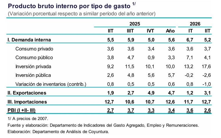 PBI por gasto, al II trimestre 2026. Fuente: BCRP