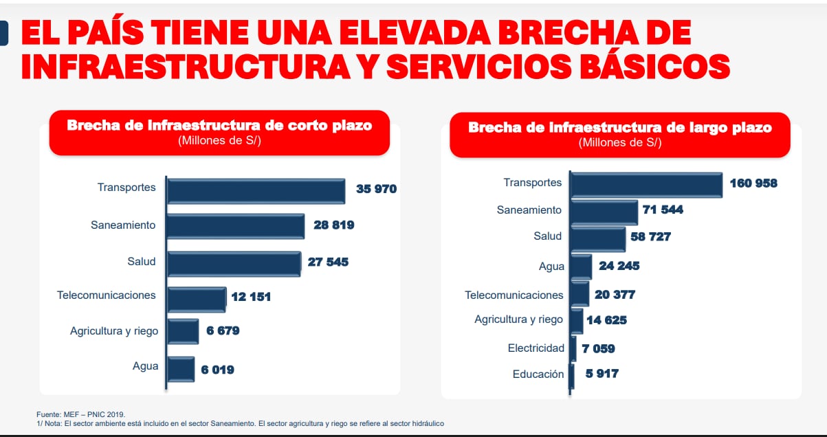 El MEF indica que la brecha de infraestructura desde la perspectiva de largo plazo es más desafiante en el sector transporte. (Imagen: MEF)