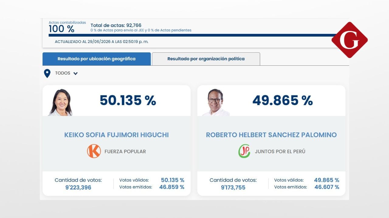 Resultado oficial de la ONPE 100%