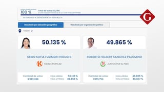 Resultado oficial de la ONPE 100%: Keiko Fujimori alcanza el 50.135% de los votos