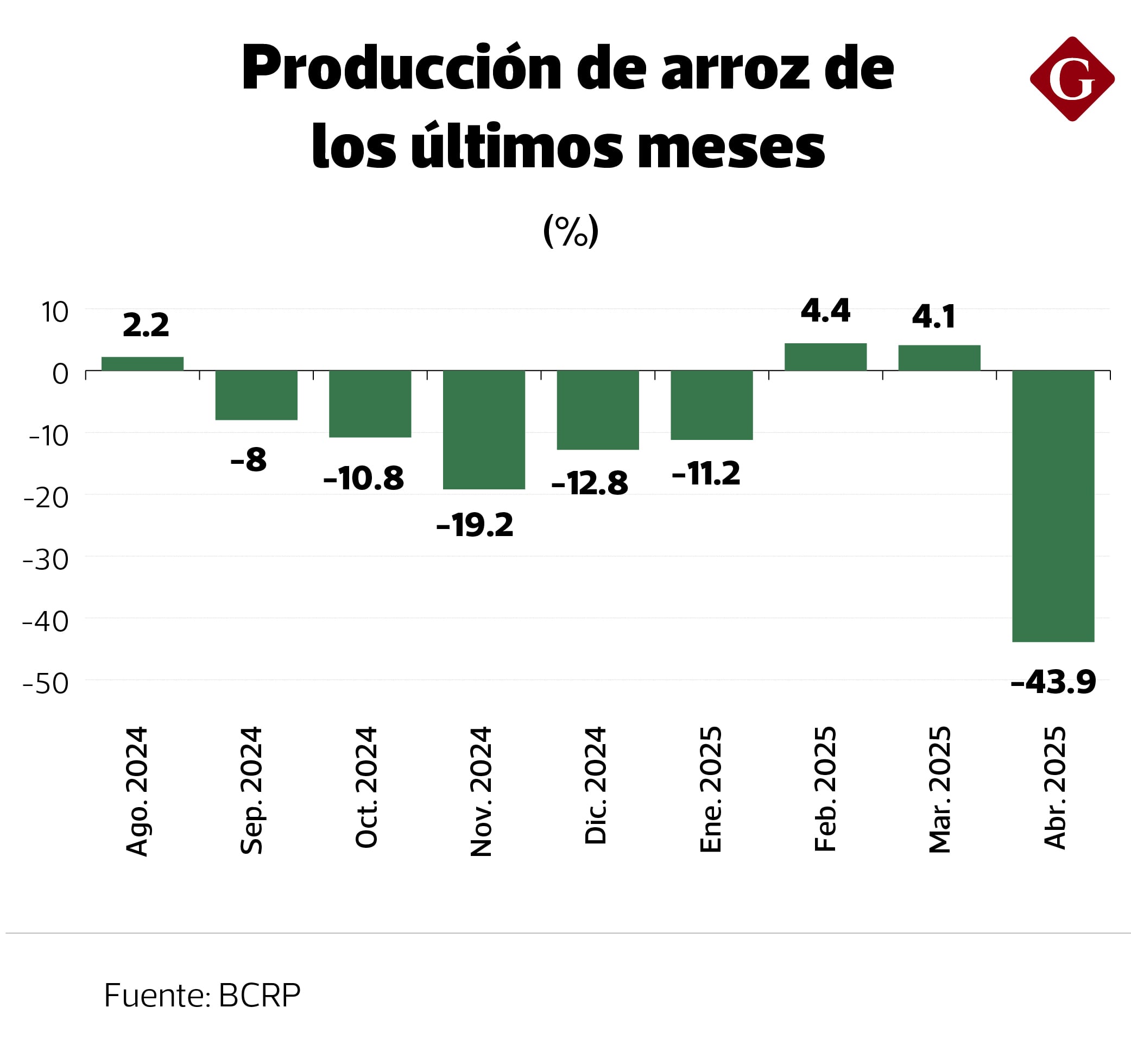 En total, en seis de los últimos nueve meses, la producción de arroz viene siendo negativa.