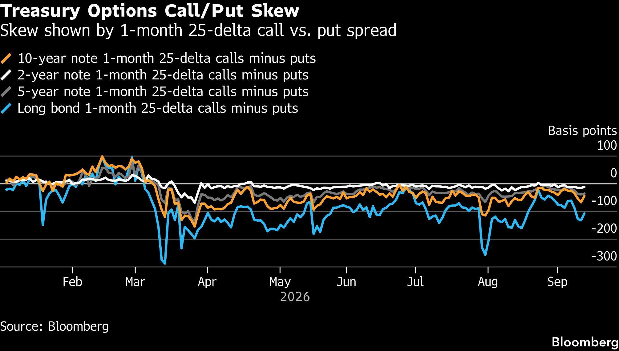 Sesgo (skew) de opciones *call* y *put* sobre bonos del Tesoro | Sesgo representado por el diferencial entre la opción *call* y la *put* a un mes con delta de 25.