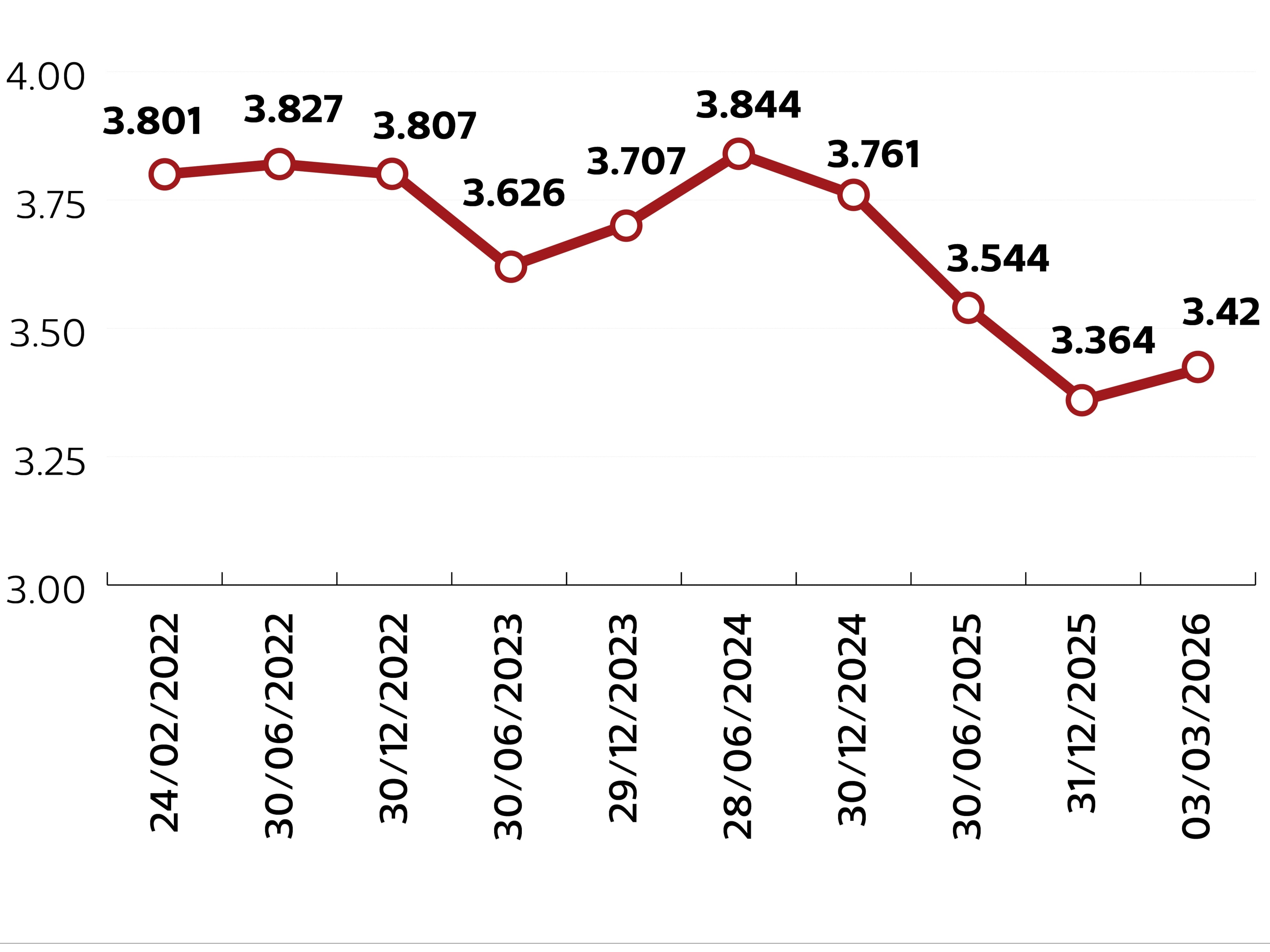 El dólar saltó ayer de S/ 3.364 a S/ 3.420, o en 1.66%. (Fuente: BCRP)