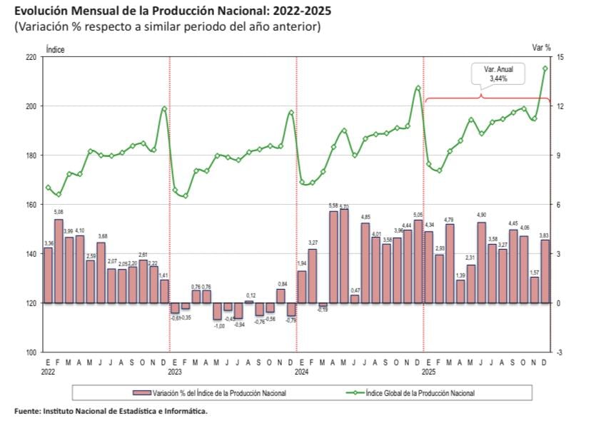 El PBI cerró el 2025 con un avance de 3.44%. (Imagen: INEI)